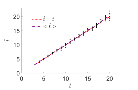 Simulation results for the inference of the time of admixture between two populations. We first recorded, for each individual, the proportion of the genomes coming from each ancestral population. We then used our newly developed expression for the distribution of ancestry proportions to infer the admixture time. The inferred time is shown vs the true simulated time.